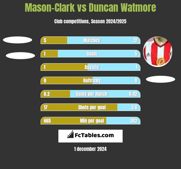 Mason-Clark vs Duncan Watmore h2h player stats