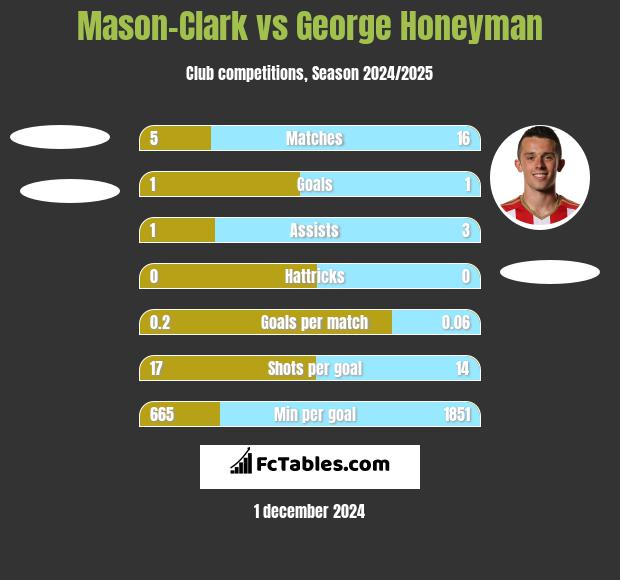 Mason-Clark vs George Honeyman h2h player stats