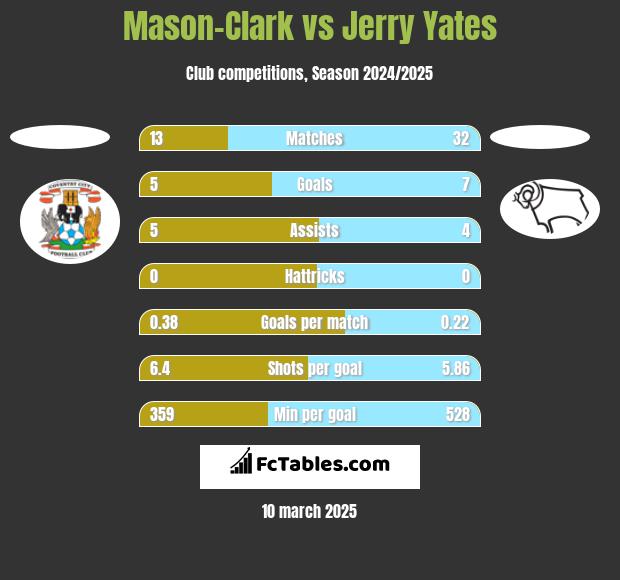 Mason-Clark vs Jerry Yates h2h player stats