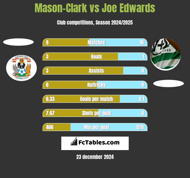 Mason-Clark vs Joe Edwards h2h player stats