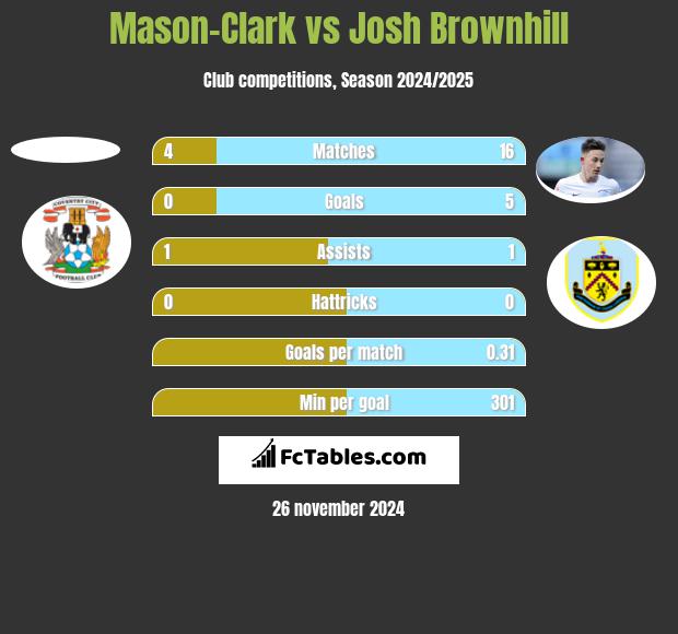 Mason-Clark vs Josh Brownhill h2h player stats