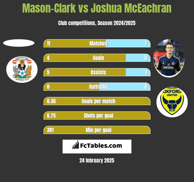 Mason-Clark vs Joshua McEachran h2h player stats