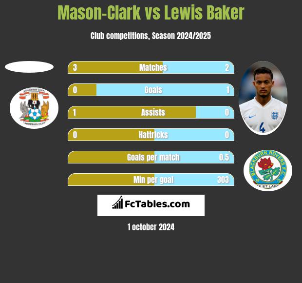 Mason-Clark vs Lewis Baker h2h player stats