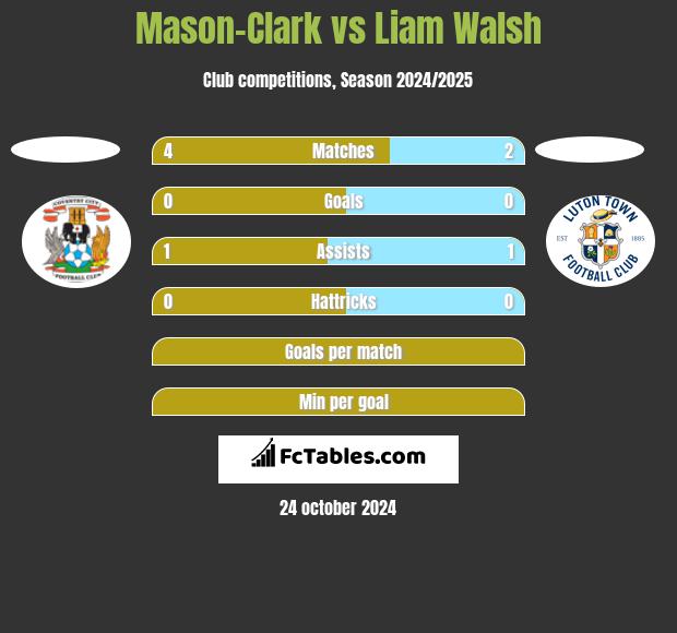 Mason-Clark vs Liam Walsh h2h player stats