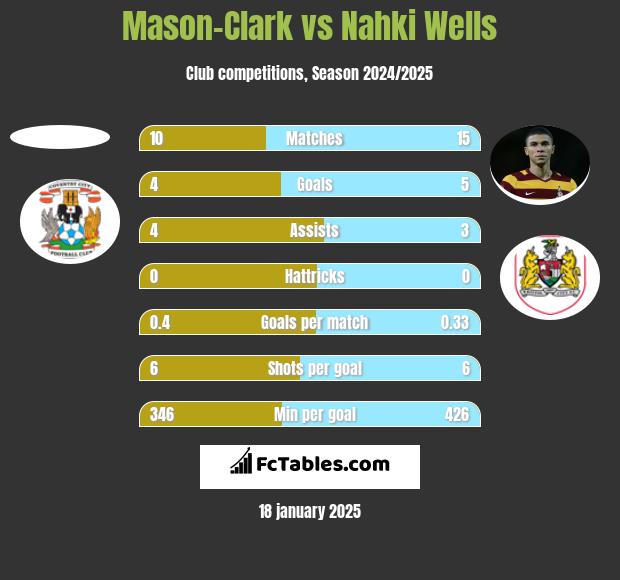 Mason-Clark vs Nahki Wells h2h player stats