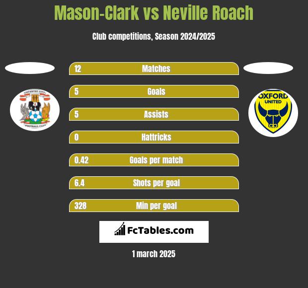 Mason-Clark vs Neville Roach h2h player stats