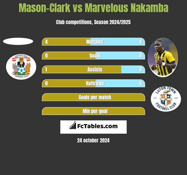 Mason-Clark vs Marvelous Nakamba h2h player stats