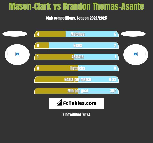 Mason-Clark vs Brandon Thomas-Asante h2h player stats