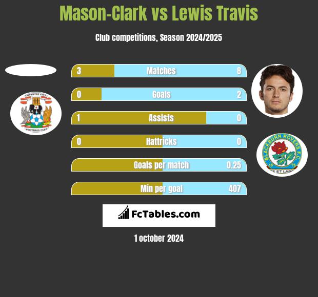 Mason-Clark vs Lewis Travis h2h player stats