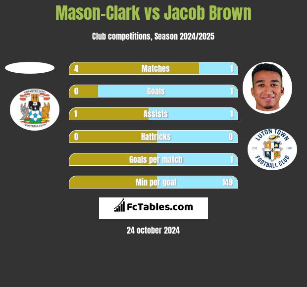 Mason-Clark vs Jacob Brown h2h player stats