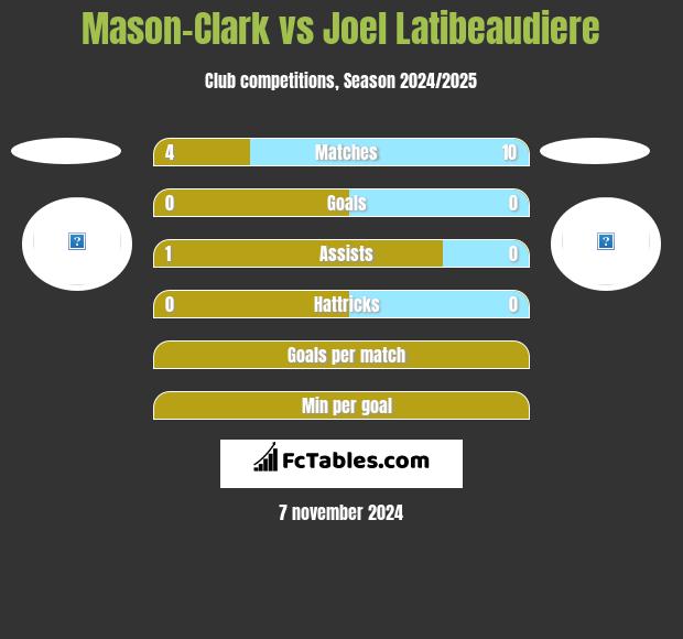 Mason-Clark vs Joel Latibeaudiere h2h player stats