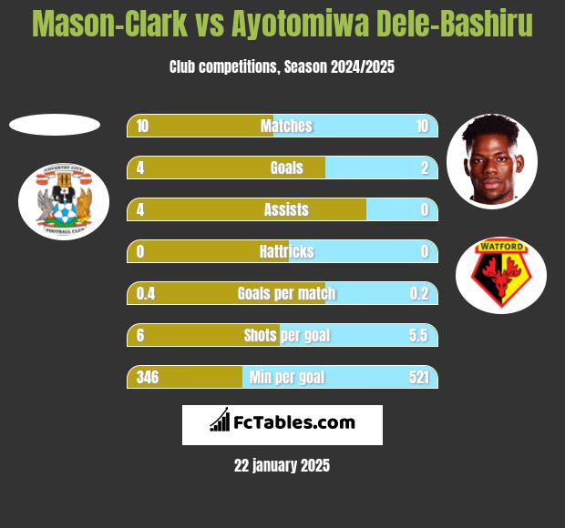 Mason-Clark vs Ayotomiwa Dele-Bashiru h2h player stats