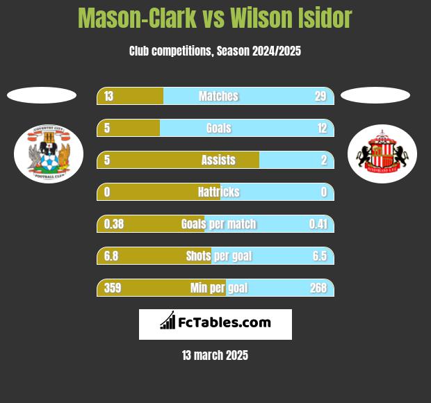 Mason-Clark vs Wilson Isidor h2h player stats