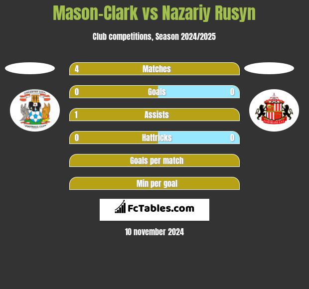 Mason-Clark vs Nazariy Rusyn h2h player stats