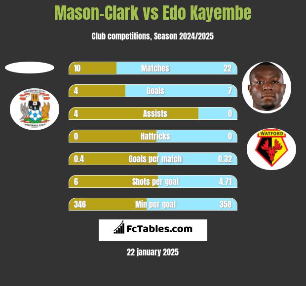 Mason-Clark vs Edo Kayembe h2h player stats