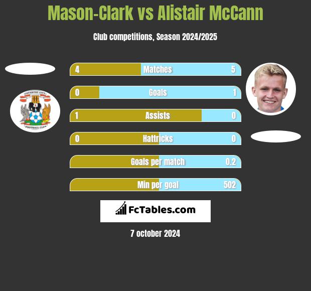 Mason-Clark vs Alistair McCann h2h player stats