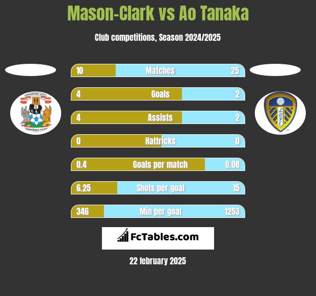 Mason-Clark vs Ao Tanaka h2h player stats