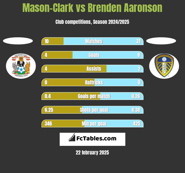 Mason-Clark vs Brenden Aaronson h2h player stats