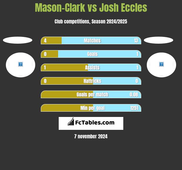 Mason-Clark vs Josh Eccles h2h player stats