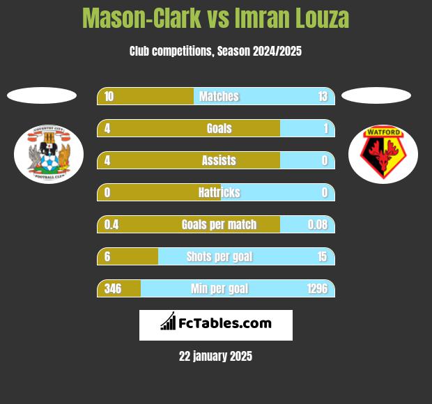 Mason-Clark vs Imran Louza h2h player stats