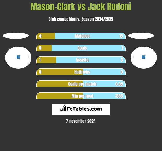 Mason-Clark vs Jack Rudoni h2h player stats