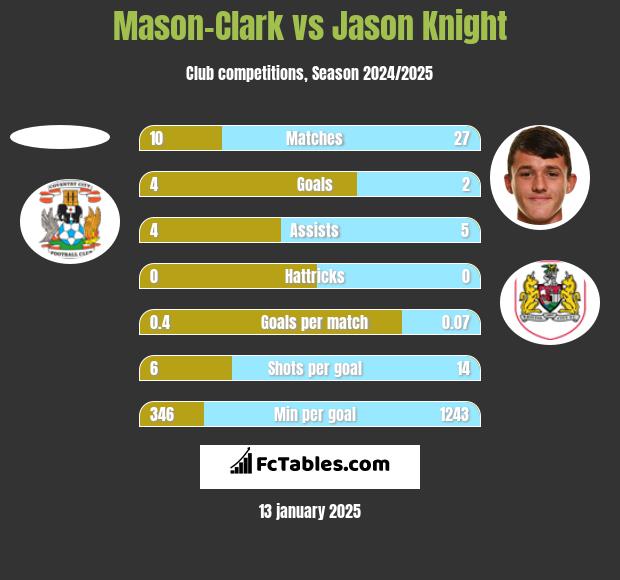 Mason-Clark vs Jason Knight h2h player stats