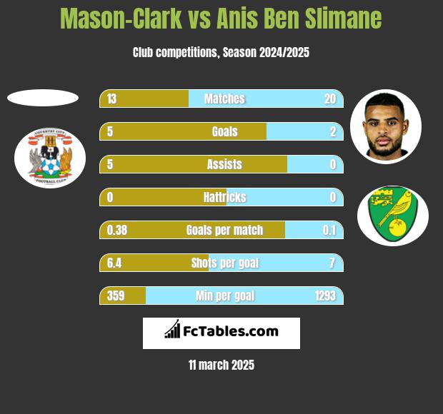 Mason-Clark vs Anis Ben Slimane h2h player stats