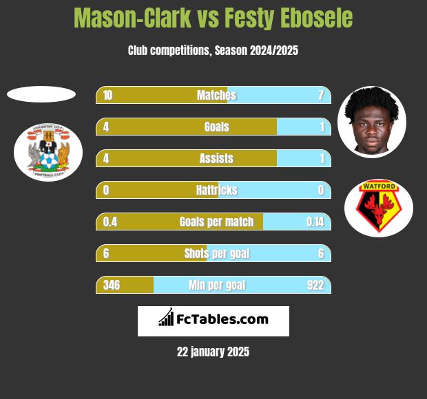 Mason-Clark vs Festy Ebosele h2h player stats