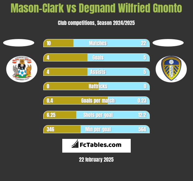 Mason-Clark vs Degnand Wilfried Gnonto h2h player stats