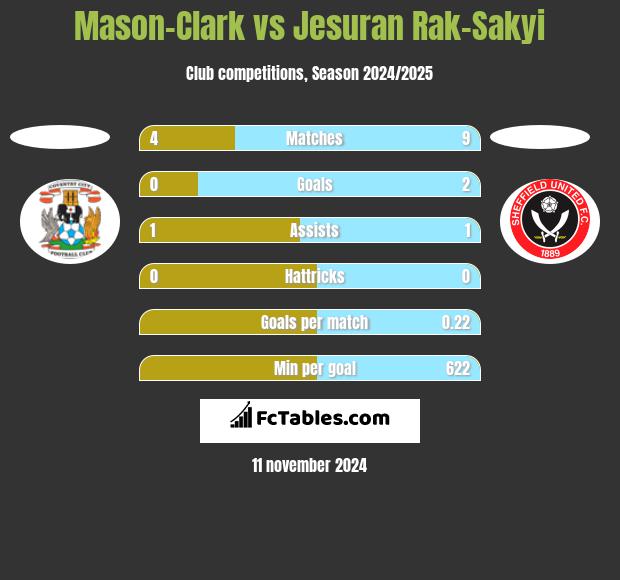 Mason-Clark vs Jesuran Rak-Sakyi h2h player stats