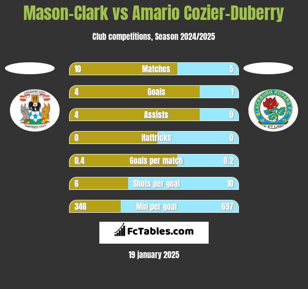 Mason-Clark vs Amario Cozier-Duberry h2h player stats