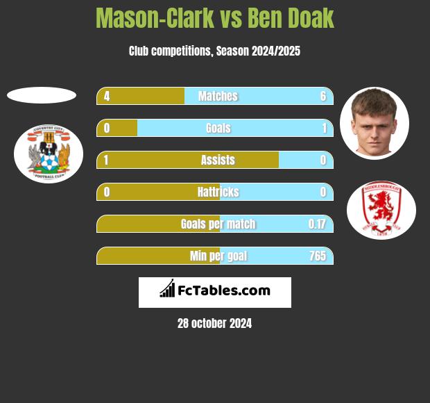 Mason-Clark vs Ben Doak h2h player stats