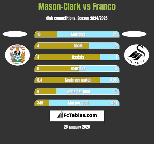 Mason-Clark vs Franco h2h player stats