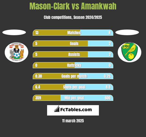 Mason-Clark vs Amankwah h2h player stats