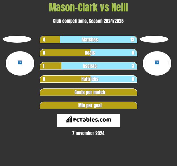 Mason-Clark vs Neill h2h player stats