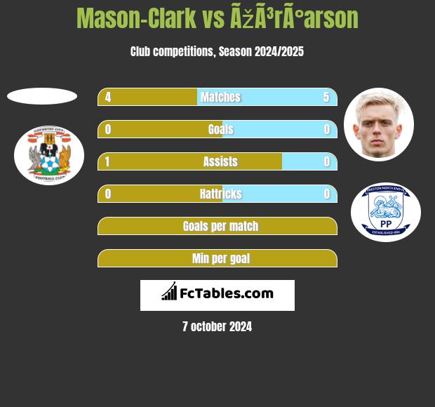 Mason-Clark vs ÃžÃ³rÃ°arson h2h player stats