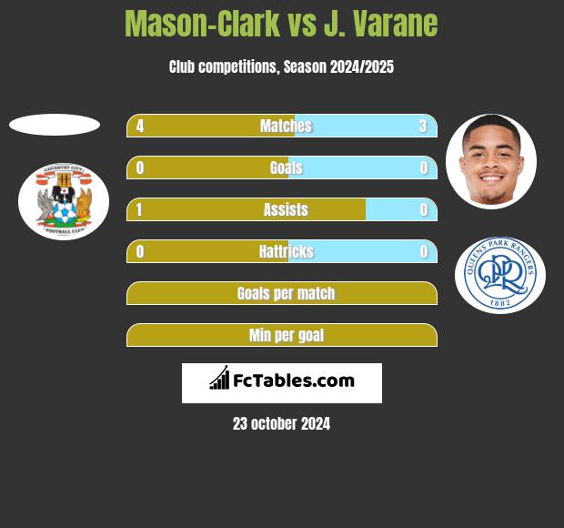 Mason-Clark vs J. Varane h2h player stats