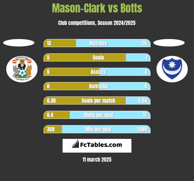 Mason-Clark vs Botts h2h player stats