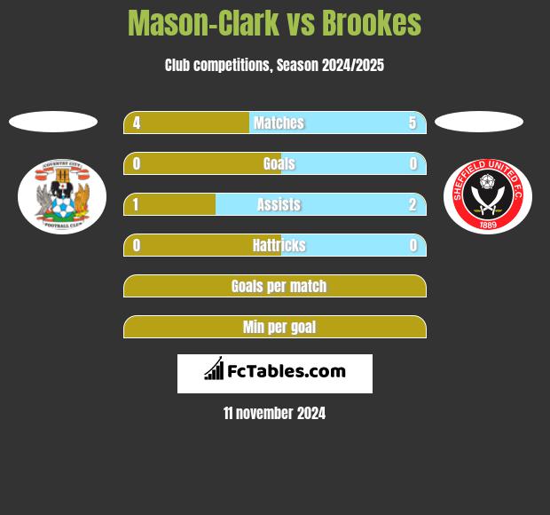 Mason-Clark vs Brookes h2h player stats