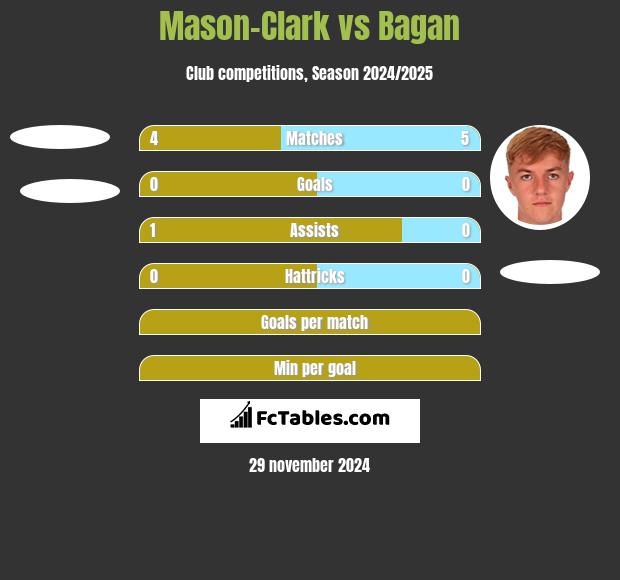 Mason-Clark vs Bagan h2h player stats