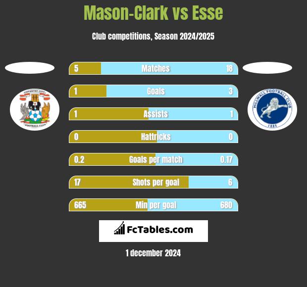 Mason-Clark vs Esse h2h player stats