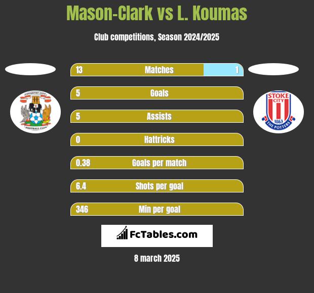 Mason-Clark vs L. Koumas h2h player stats