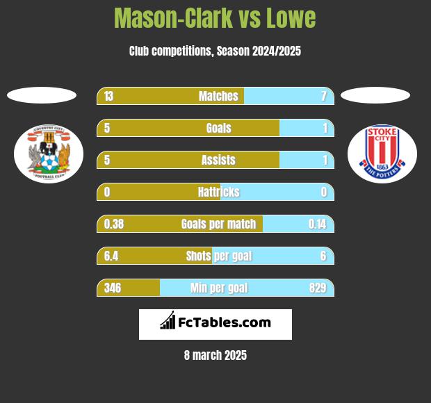 Mason-Clark vs Lowe h2h player stats