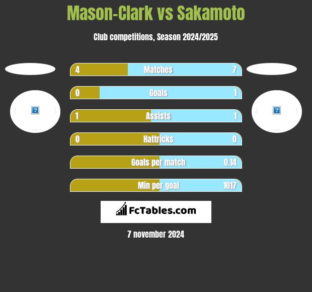 Mason-Clark vs Sakamoto h2h player stats