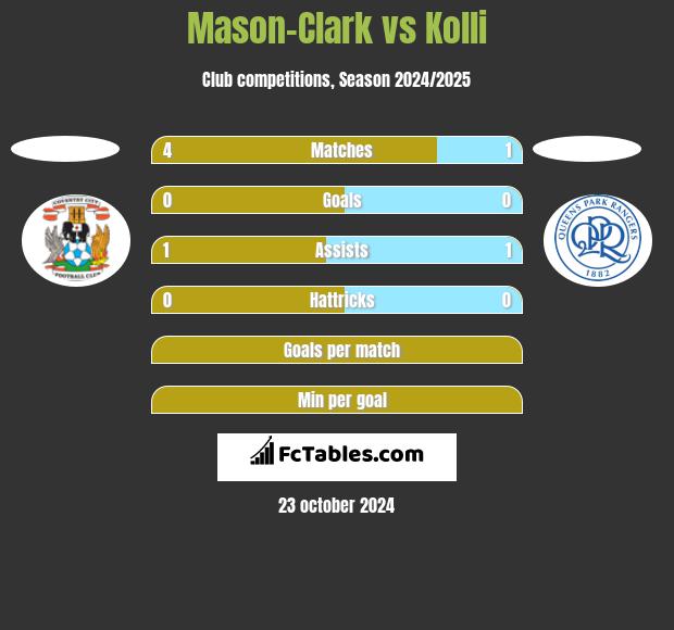 Mason-Clark vs Kolli h2h player stats