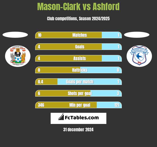 Mason-Clark vs Ashford h2h player stats