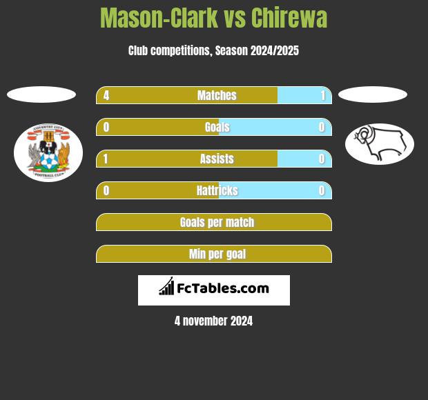 Mason-Clark vs Chirewa h2h player stats