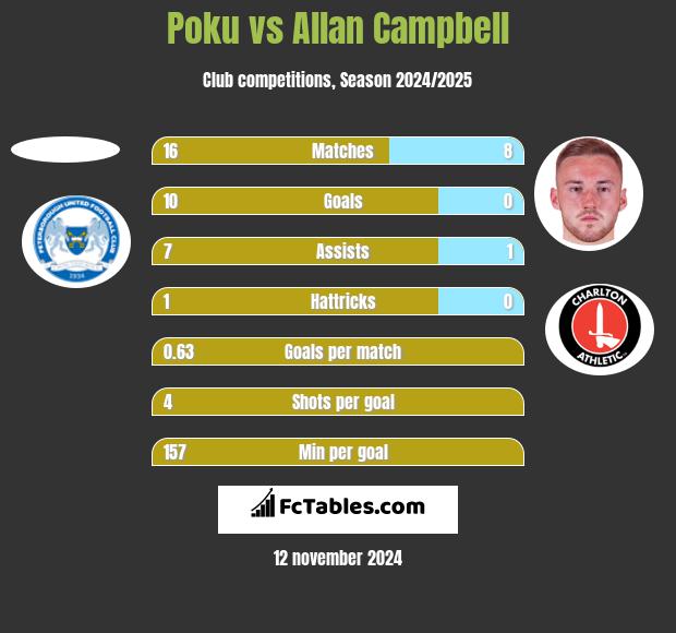 Poku vs Allan Campbell h2h player stats