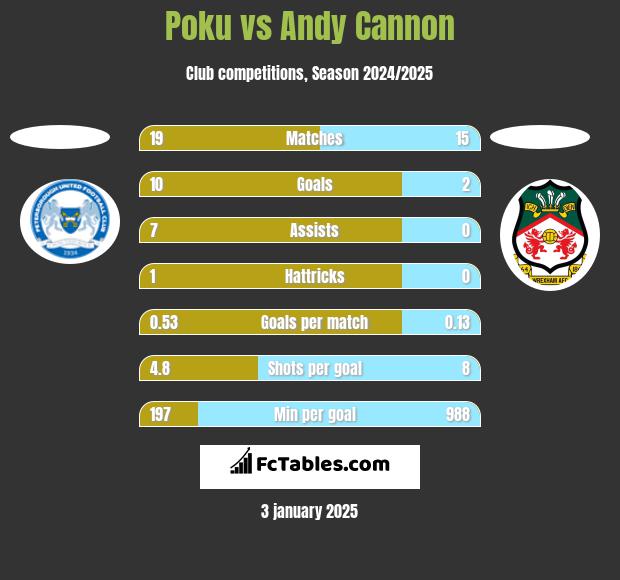 Poku vs Andy Cannon h2h player stats