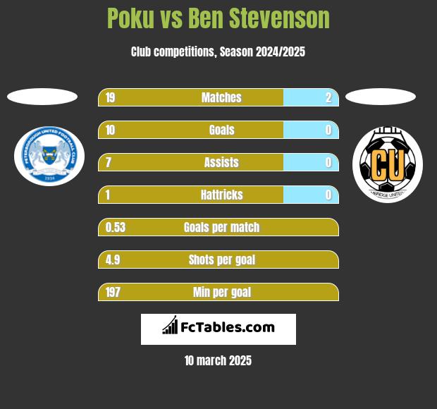 Poku vs Ben Stevenson h2h player stats